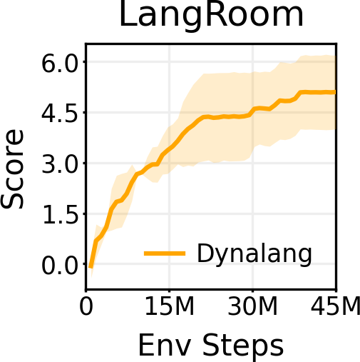 LangRoom Results