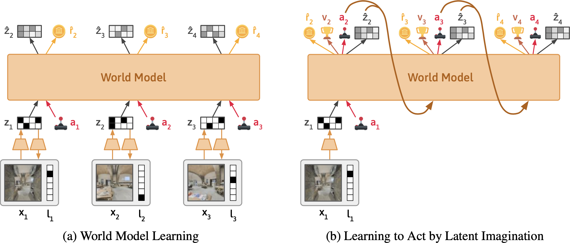 Dynalang Model Architecture