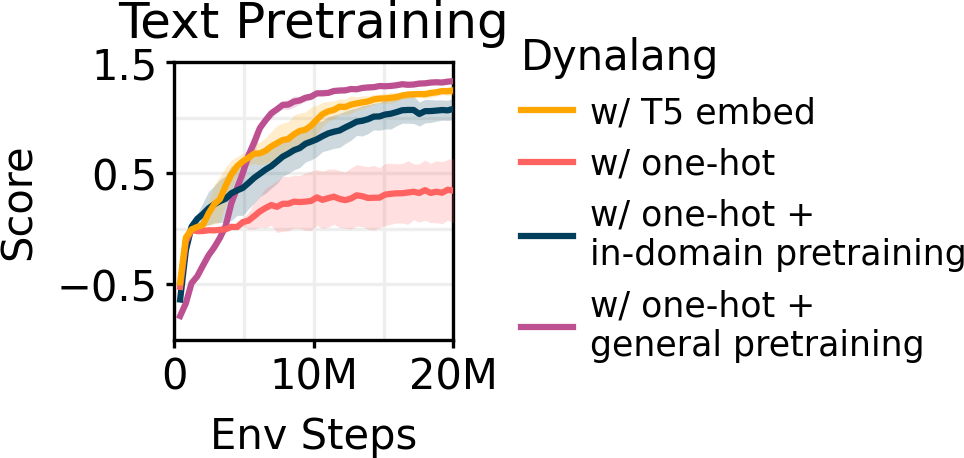 Text Pretraining Results