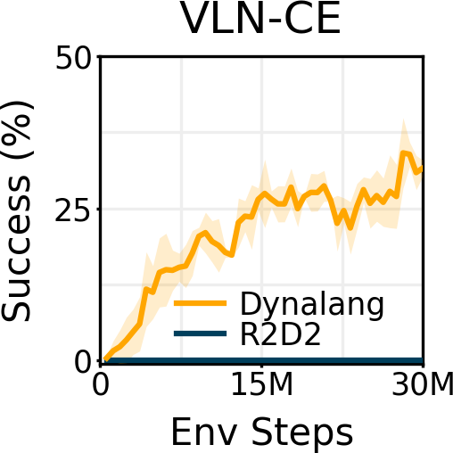 Vision-Language Navigation Results